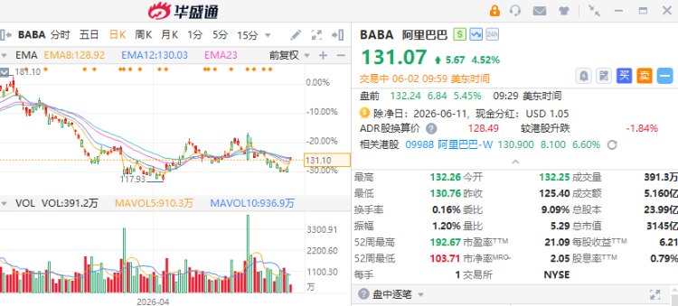 聚焦中概 | 阿里巴巴涨近5%！传奇生物暴涨20%，癌症创新药实验数据积极